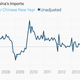 Image for article titled China’s surge in exports sounds more promising than it actually is